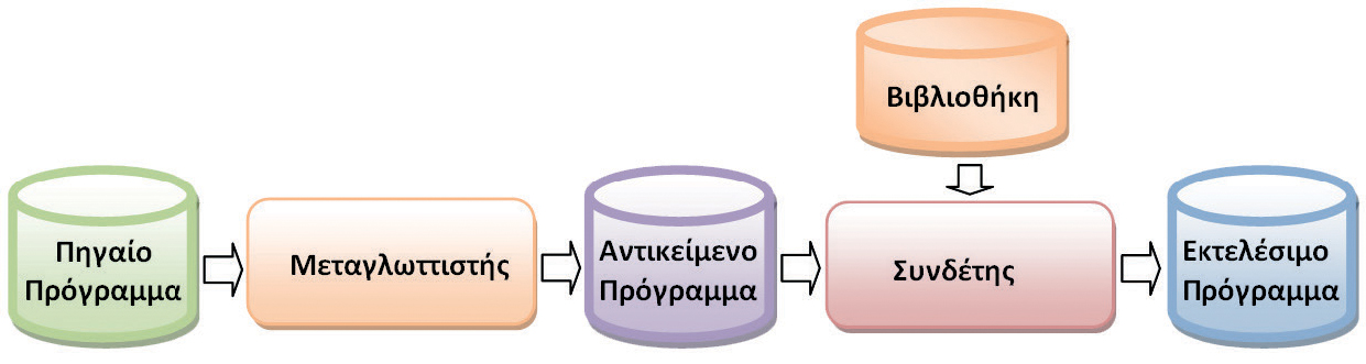  Μεταγλώττιση και σύνδεση προγράμματος