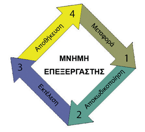 Λειτουργία επεξεργαστή