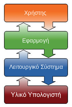 Τυπική διαστρωμάτωση λογισμικού. Τα βέλη δείχνουν τη ροή της πληροφορίας.