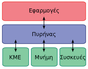 Ο πυρήνας του ΛΣ