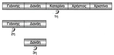 Σχ. 4.3 Διαδοχικές συγκρίσεις σε αρχικό πίνακα και υπο-πίνακες για την αναζήτηση του ονόματος Δανάη.