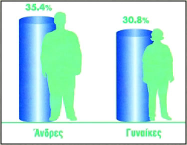 Ποσοστό (%) υπέρβαρων / παχύσαρκων ατόμων στην Ελλάδα (Eurobarometer 1996)