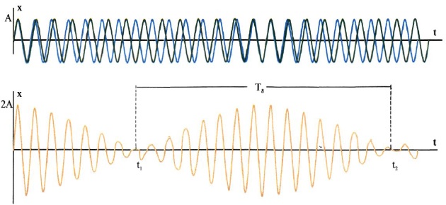 Σχ. 1.37 Από τη σύνθεση δύο ταλαντώσεων που οι συχνότητές τους διαφέρουν πολύ λίγο (πράσινη και μπλε γραμμή) προκύπτει ιδιόμορφη περιοδική κίνηση (κόκκινη γραμμή) που παρουσιάζει διακροτήματα. 