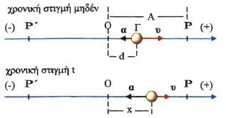 Σχ. 1.5 Το σώμα του σχήματος κάνει απλή αρμονική ταλάντωση με αρχική φάση. Τη στιγμή t= 0 βρίσκεται στη θέση Γ.