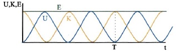 Σχ. 1.11 Στο διάγραμμα παριστάνονται η κινητική, η δυναμική και η συνολική ενέργεια της ταλάντωσης, σε συνάρτηση με το χρόνο.