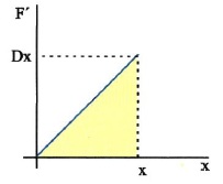 Σχ. 1.10 Για να μετατοπιστεί κατά χ, στο σώμα ασκούμε δύναμη F'=Dx. Το εμβαδόν της επιφάνειας μεταξύ του διαγράμματος και του άξονα των x είναι αριθμητικά ίσο με το έργο που απαιτήθηκε για τη μετατόπιση. 