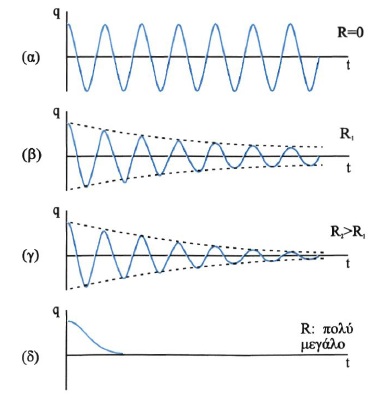 Σχ. 1.23 (α) Αμείωτη ηλεκτρική ταλάντωση, (β) και (γ) Φθίνουσες ηλεκτρικές ταλαντώσεις, (δ) Όταν η αντίσταση είναι πολύ μεγάλη το φαινόμενο δεν είναι περιοδικό.