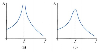 Σχ. 1.26 Τα διαγράμματα του πλάτους μιας εξαναγκασμένης ταλάντωσης, σε συνάρτηση με τη συχνότητα του διεγέρτη. (α) Ταλάντωση χωρίς απόσβεση, (β) Ταλάντωση με απόσβεση.