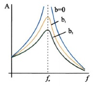 Σχ. 1.28 Το διάγραμμα του πλάτους μιας εξαναγκασμένης ταλάντωσης σε συνάρτηση με τη συχνότητα του διεγέρτη για διάφορες τιμές του b (bi<b2). Στις ταλαντώσεις με απόσβεση η συχνότητα συντονισμού είναι λίγο μικρότερη από την f0. Όσο αυξάνεται η απόσβεση η μείωση της συχνότητας συντονισμού γίνεται μεγαλύτερη. Αυτή η μετατόπιση της συχνότητας συντονισμού είναι πολύ μικρή και στην κλίμακα του διαγράμματος δε φαίνεται.