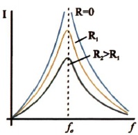 Σχ.1.30 Τα διαγράμματα του πλάτους της έντασης του ρεύματος / σε ένα κύκλωμα LC που εκτελεί εξαναγκασμένη ηλεκτρική ταλάντωση σε συνάρτηση με τη συχνότητα του διεγέρτη, για διάφορες τιμές της αντίστασης του κυκλώματος (R1<R2)