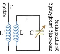 Σχ. 1.33 Το κύκλωμα επιλογής σταθμών στο ραδιόφωνο είναι ένα κύκλωμα LC, που εξαναγκάζεται σε ηλεκτρική ταλάντωση από την κεραία.