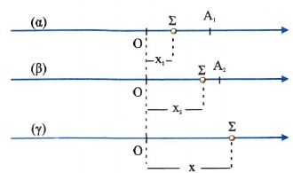 Σχ. 1.35 Το σώμα Σ κάνει ταυτόχρονα τις αρμονικές ταλαντώσεις (α) και (β). Η απομάκρυνσή του κάθε στιγμή είναι ίση με το αλγεβρικό άθροισμα των απομακρύνσεών του στις επιμέρους ταλαντώσεις στις οποίες μετέχει (γ).
