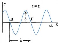 Σχ. 2.8 Ένα στιγμιότυπο του κύματος. Τα σημεία Β και Γ που έχουν διαφορά φάσης 2π, απέχουν ένα μήκος κύματος. 