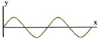 Σχ. 2.4 Στιγμιότυπο εγκάρσιου αρμονικού κύματος. 
