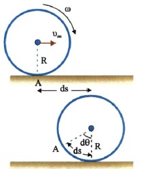 Σχ. 4.5 Όταν το κέντρο μάζας του τροχού μετακινηθεί κατά ds, κάθε σημείο στην περιφέρεια του στρέφεται κατά το ίδιο τόξο.
