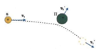 Σχ. 5.2 Κρούση ενός σωματίου α, με αρχικά ακίνητο πυρήνα.