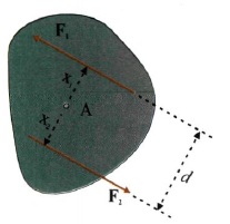 Σχ 4.12 Οι δυνάμεις F1 και F2 αποτελούν ζεύγος. Η ροπή τους είναι ίδια ως προς οποιοδήποτε σημείο του επιπέδου τους. 