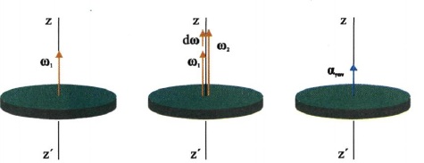 Σχ. 4.3 (α) Η γωνιακή ταχύτητα του δίσκου αυξάνεται κατά dω. Ο δίσκος έχει γωνιακή επιτάχυνση αγων.