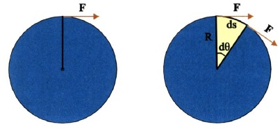 Σχ. 4.34 Με την επίδραση της δύναμης F το σώμα στρέφεται κατά γωνία dθ. Το σημείο εφαρμογής της F μετατοπίζεται κατά ds=R dθ. 