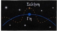 Σχ. 5.11 Ενώ από τη Γη η Σελήνη φαίνεται να κινείται κυκλικά, από το διάστημα η κίνηση της θα μπορούσε να φαίνεται όπως στο σχήμα. 