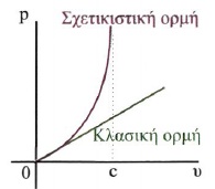 Σχ. 6.12 Παρατηρούμε ότι για u<<c οι δυο καμπύλες πρακτικά συμπίπτουν. 