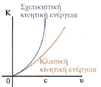 Σχ. 6.13 Παρατηρούμε ότι για υ«ο οι δυο καμπύλες πρακτικά συμπίπτουν. 