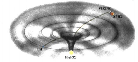 Σχ. 6.20 Τα ηλεκτρομαγνητικά σήματα που έστελνε στη Γη το διαστημόπλοιο Viking κατά τη διάρκεια της αποστολής του στον Άρη παρουσίαζαν μια καθυστέρηση στη διάδοσή τους σε σχέση με τον αναμενόμενο χρόνο όταν ο Ήλιος βρισκόταν ανάμεσα στο διαστημόπλοιο και τη Γη. Η τροχιά των ηλεκτρομαγνητικών κυμάτων όταν περνούν κοντά από τον Ήλιο καμπυλώνεται με αποτέλεσμα να χρειάζονται περισσότερο χρόνο για να φτάσουν στη Γη από ότι θα χρειάζονταν αν διαδίδονταν ευθύγραμμα.