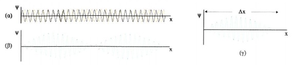 Σχ. 7.10 (α) Οι κόκκινες και οι μαύρες γραμμές δείχνουν κύματα με πολύ μικρή διαφορά στο μήκος κύματος τους. Η υπέρθεσή τους δίνει το κύμα (β) (διακρότημα). Με την υπέρθεση μεγάλου αριθμού κυμάτων μπορούμε να συνθέσουμε ένα κυματοπακέτο, όπως αυτό του σχήματος (γ), με περιορισμένη αβεβαιότητα Δ ως προς τη θέση του στο χώρο.