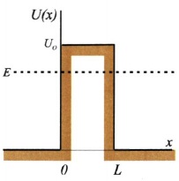 Σχ. 7.18 Φράγμα δυναμικού ύψους U0 . Ένα ηλεκτρόνιο ενέργειας E<U0 σύμφωνα με την κλασική θεωρία δεν μπορεί να περάσει από τη μία πλευρά του φράγματος στην άλλη . 