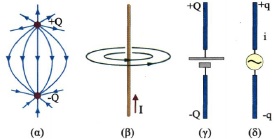 Σχ. 2.18 (α) Ηλεκτρικό πεδίο δύο σημειακών φορτίον. (β) Μαγνητικό πεδίο ευθύγραμμου αγωγού, (γ) Μεταλλικοί αγωγοί συνδέονται με πηγή συνεχούς τάσης. Οι αγωγοί φορτίζονται με φορτία ±Q. (δ) Οι αγωγοί συνδέονται με γεννήτρια εναλλασσόμενης τάσης. Το φορτίο των αγωγών μεταβάλλεται ημιτονοειδώς με το χρόνο. Η διάταξη διαρρέεται από εναλλασσόμενο ρεύμα. 