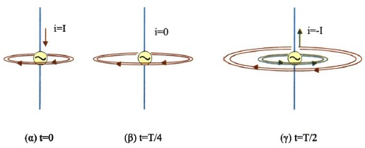 Σχ. 2.20 Το ταλαντούμενο ηλεκτρικό δίπολο διαρρέεται από εναλλασσόμενο ρεύμα και δημιουργεί γύρω του μεταβαλλόμενο μαγνητικό πεδίο 