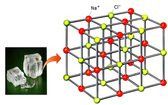 ΣΧΗΜΑ 1.7 Ο κρύσταλλος του NaCl συγκροτείται από ιόντα Na+ και Cl-.