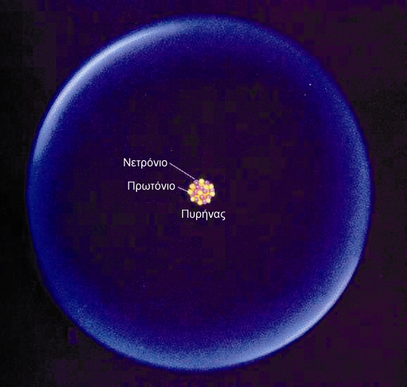 ΣΧΗΜΑ 1.9 Τα πρωτόνια και τα νετρόνια είναι συγκεντρωμένα σε ένα εξαιρετικά μικρό χώρο, τον πυρήνα. Τα ηλεκτρόνια είναι υπό μορφή νέφους γύρω από τον πυρήνα.