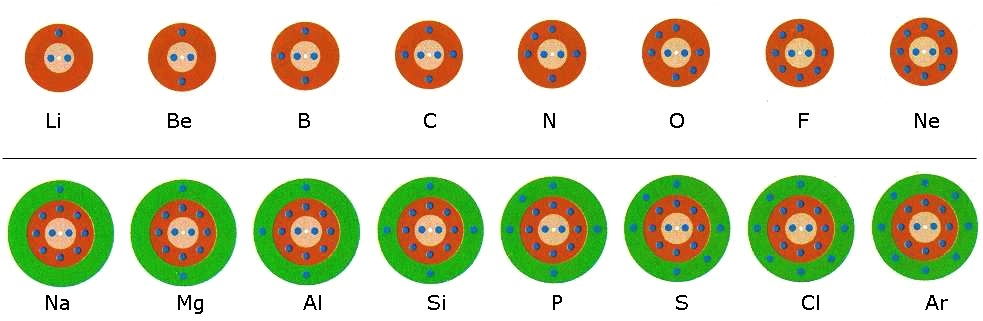 ΣΧΗΜΑ 2.2 Διαγραμματική απεικόνιση της κατανομής των ηλεκτρονίων σε στιβάδες(φλοιούς). Η ηλεκτρονιακή δομή των ατόμων, όπως φαίνεται στο σχήμα, εμφανίζει μιαπεριοδικότητα η οποία τελικά εκφράζεται στον περιοδικό πίνακα.