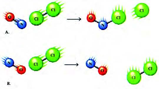 ΣΧΗΜΑ 3.8 Για να γίνει η αντίδραση NO+CI2 → NOCl + Cl θα πρέπει τα αντιδρώντα μόρια να έχουν το σωστό προσανατολισμό και την κατάλληλη ταχύτητα (ενέργεια).