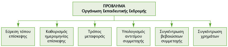 Σχήμα 1.1. Ανάλυση του προβλήματος «Οργάνωση Εκπαιδευτικής Εκδρομής» σε απλούστερα προβλήματα.