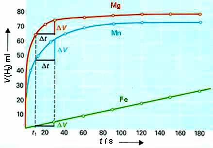 ΣΧΗΜΑ 3.10 Καμπύλες
				αντίδρασης (V – t).
