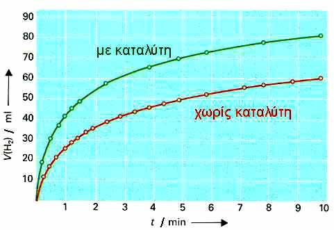 ΣΧΗΜΑ 3.12 Επίδραση
				καταλύτη (Cu) στην
				αντίδραση
				Zn(s) + Η2SO4 (aq) > ZnSO4
				+ H2^