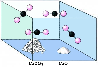 ΣΧΗΜΑ 4.4 Ετερογενής ισορροπία μεταξύ των στερεών CaCO3, CaO και του αέριου CO2.