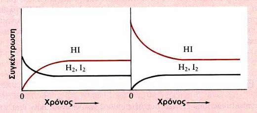 ΣΧΗΜΑ 4.2 Μεταβολή
				συγκεντρώσεων Η2, Ι2, ΗΙ,
				καθώς το σύστημα
				προσεγγίζει την ισορροπία.
				Αριστερά ξεκινάμε με
				ισομοριακές ποσότητες Η2 και
				Ι2 (α΄ πείραμα), ενώ δεξιά
				ξεκινάμε από ΗΙ (β΄ πείραμα).