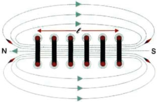 Μαγνητικό πεδίο σωληνοειδούς. Εικόνα 4-23.