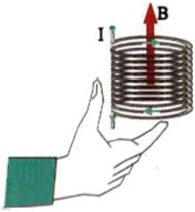 Ο προσδιορισμός της φοράς της έντασης του μαγνητικού πεδίου σωληνοειδούς. Εικόνα 4-24.