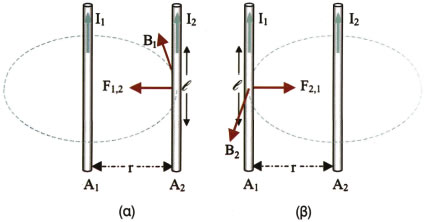 α) Ο αγωγός Α2 βρίσκεται μέσα στο μαγνητικό πεδίο του αγωγού Α1. β) Ο αγωγός Α1 βρίσκεται μέσα στο μαγνητικό πεδίο του αγωγού Α2. Εικόνα 4-29.