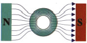 Το μαγνητικό πεδίο μετά την εισαγωγή του κυκλικού κυλινδρικού σιδερένιου πυρήνα. Εικόνα 4-37.