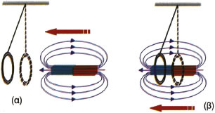 α) Όταν ο μαγνήτης πλησιάζει ο δακτύλιος απομακρύνεται. β) Όταν ο μαγνήτης απομακρύνεται ο δακτύλιος πλησιάζει. Εικόνα 4-66.