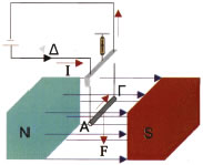 Με τη βοήθεια του δυναμόμετρου υπολογίζουμε τη δύναμη Laplace. Εικόνα 4-25.
