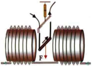 Με τη βοήθεια του σωληνοειδούς μετράμε την ένταση του μαγνητικού πεδίου. Εικόνα 4-26.