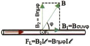 Η δύναμη Laplace όταν η ένταση του μαγνητικού πεδίου, σχηματίζει γωνία με τον αγωγό. Εικόνα 4-27.