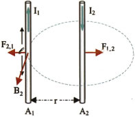 Όταν διαρρέονται από αντίρροπα ρεύματα απωθούνται. Εικόνα 4-31.