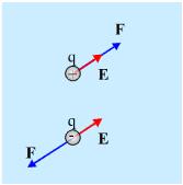 Εάν σ’ ένα σημείο του χώρου που καταλαμβάνει το ηλεκ-τροστατικό πεδίο βρεθεί ένα φορτίο q θα δεχθεί δύναμη. Εάν το q είναι θετικό η δύναμη θα είναι ομόρροπη της έντασης, ενώ αν το q είναι αρνητικό αντίρροπη.
